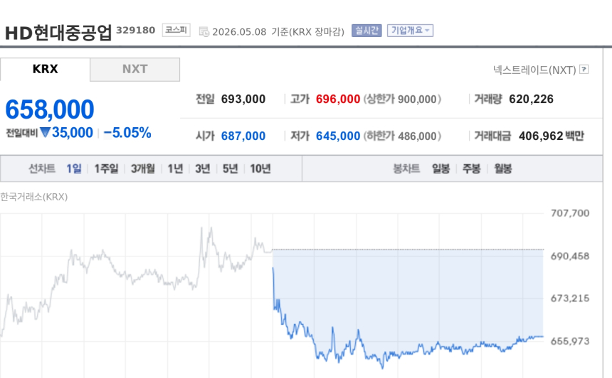 [특징주] HD현대중공업, 2.1조원 선박 수주에도 5%↓...차익실현에 밀려