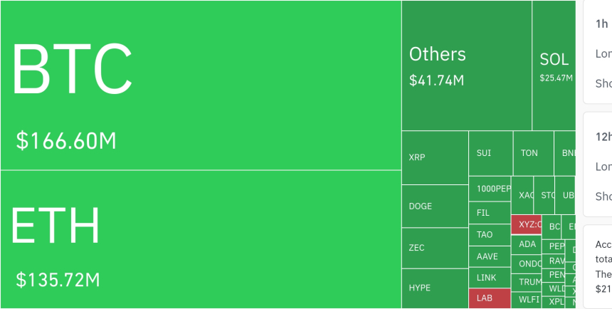 암호화폐 시장, 24시간 동안 레버리지 포지션 3억 2671만 달러 청산