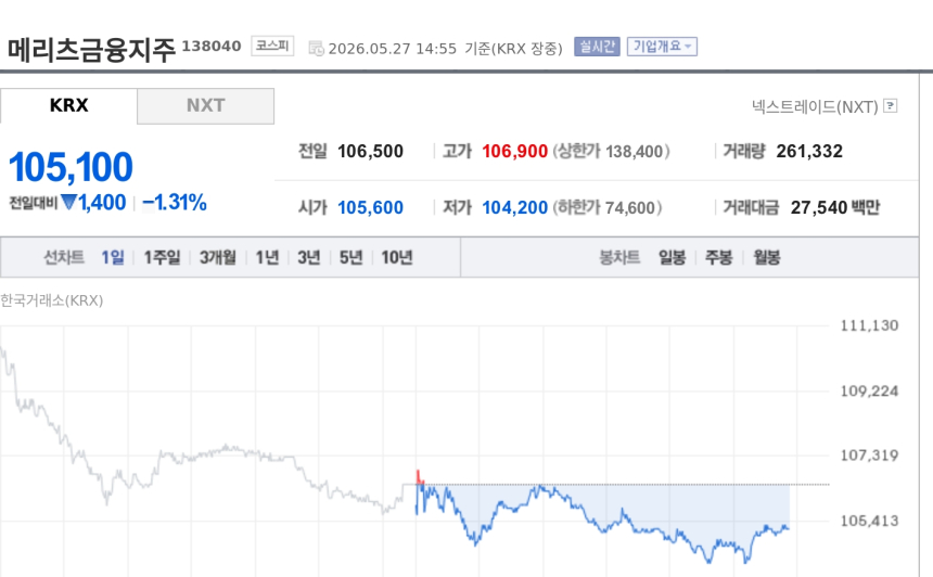 [특징주] 메리츠금융지주, 증권가 '저평가 매수 구간' 진단에도 약세