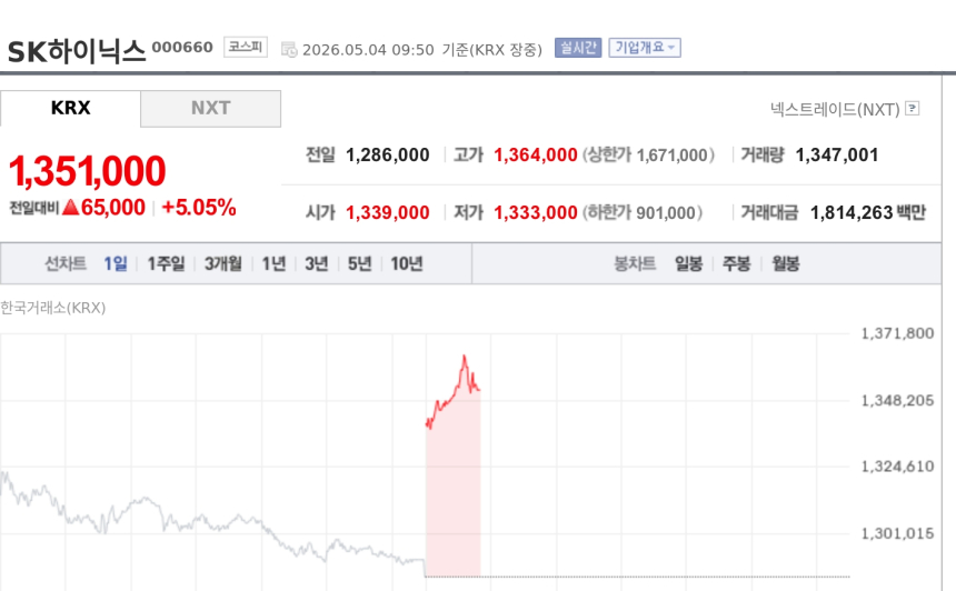 [특징주] SK하이닉스, 1분기 사상 최대 영업익·AI 투자 확대 기대에 5%대 강세