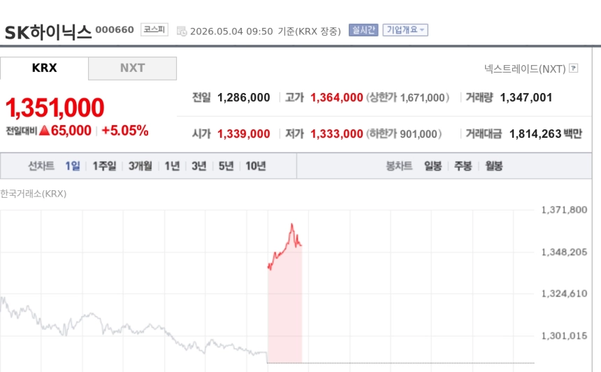 [특징주] SK하이닉스, 1분기 사상 최대 영업익·AI 투자 확대 기대에 5%대 강세