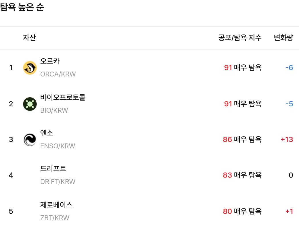 탐욕 높은 순 / 업비트