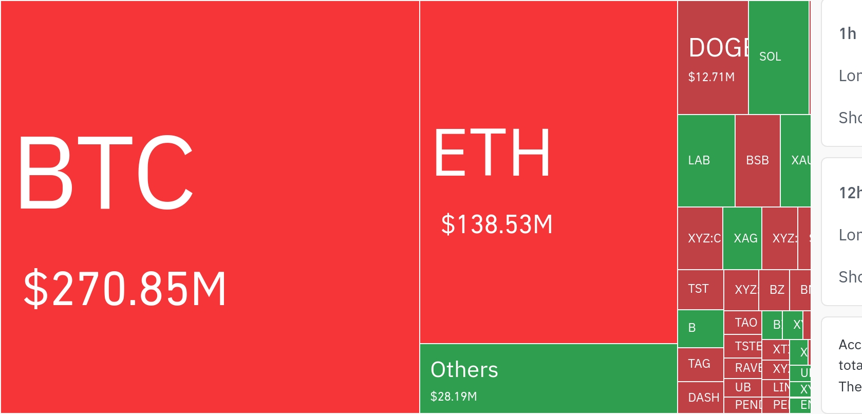 암호화폐 시장, 24시간 동안 레버리지 포지션 3억 2671만 달러 청산 - TokenPost