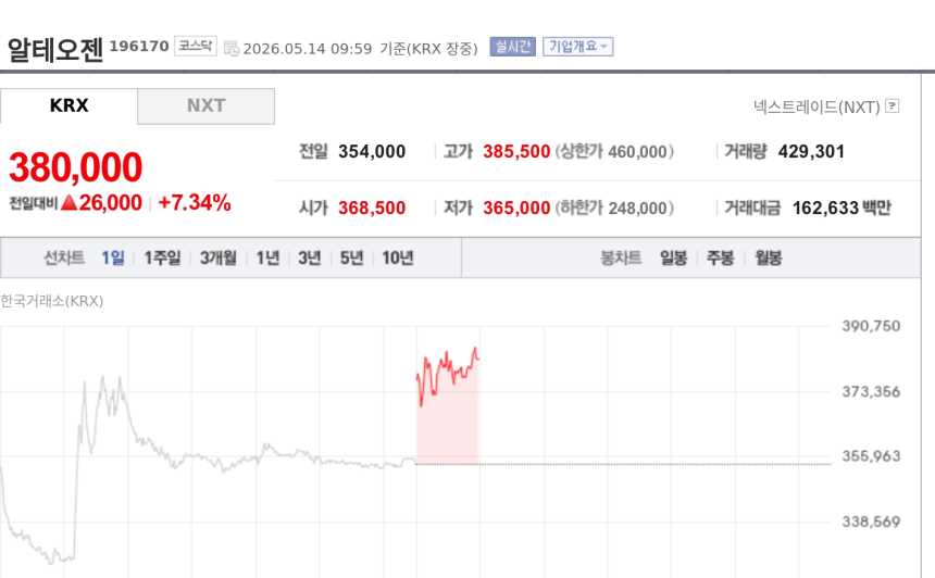 [특징주] 알테오젠, 7%대 강세…美 특허심판원 할로자임 특허 무효에 키트루다SC 리스크 완화