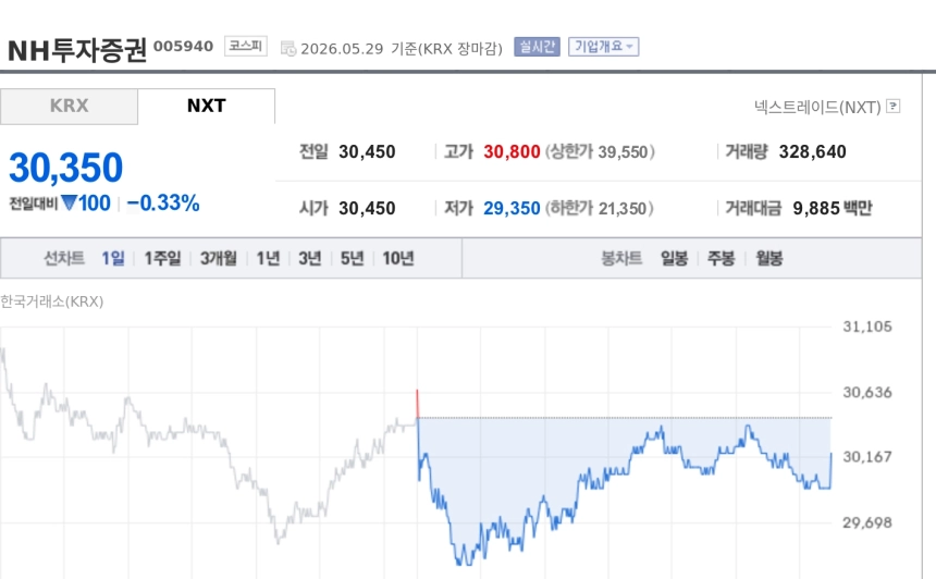 [특징주] NH투자증권, 금값 반등 전망 부각에도 약보합