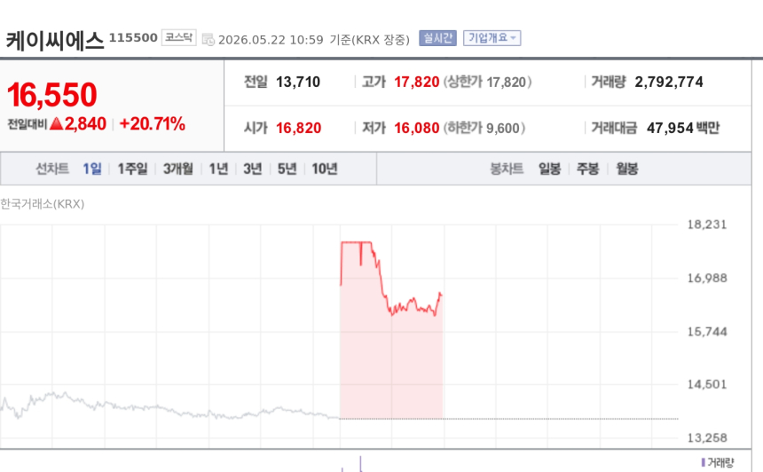 [특징주] 케이씨에스, 美 '양자컴퓨팅 기업 보조금·지분 취득' 추진에 20%대 강세