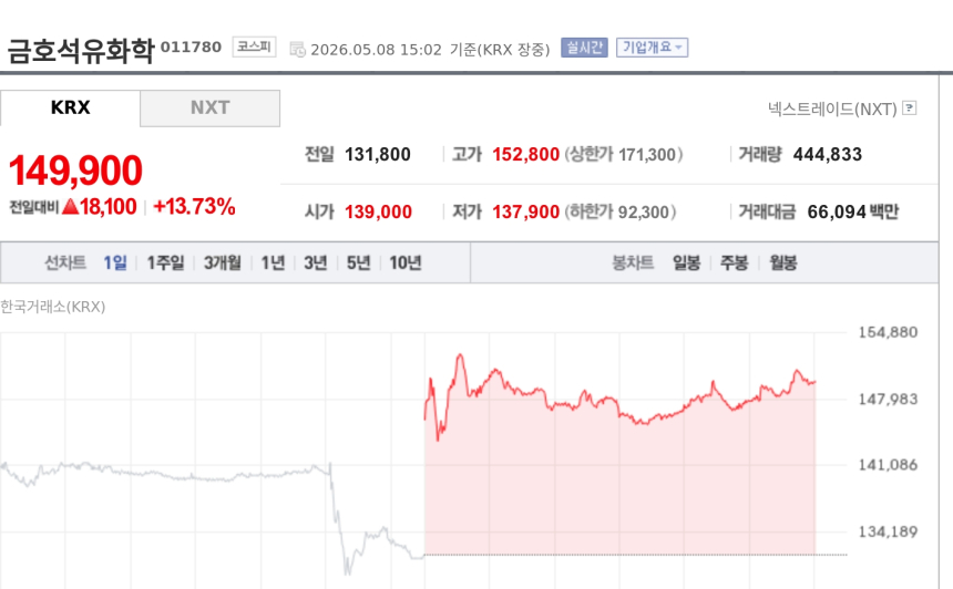 [특징주] 금호석유화학, 2분기 실적 반등 기대에 13%대 급등