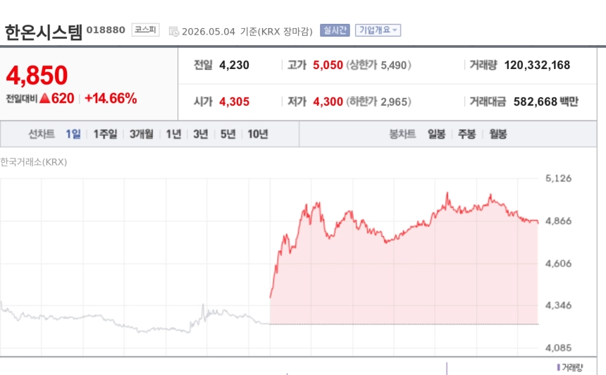 [특징주] 한온시스템, 1분기 영업익 361% 급증에 목표가 줄상향…14%대 강세