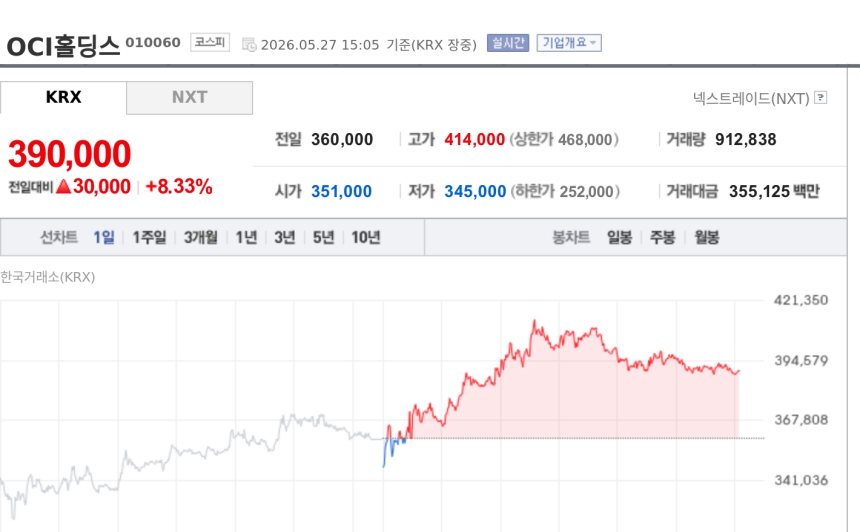 [특징주] OCI홀딩스, 美 탈중국 수혜·스페이스X 공급망 기대에 8%대 강세