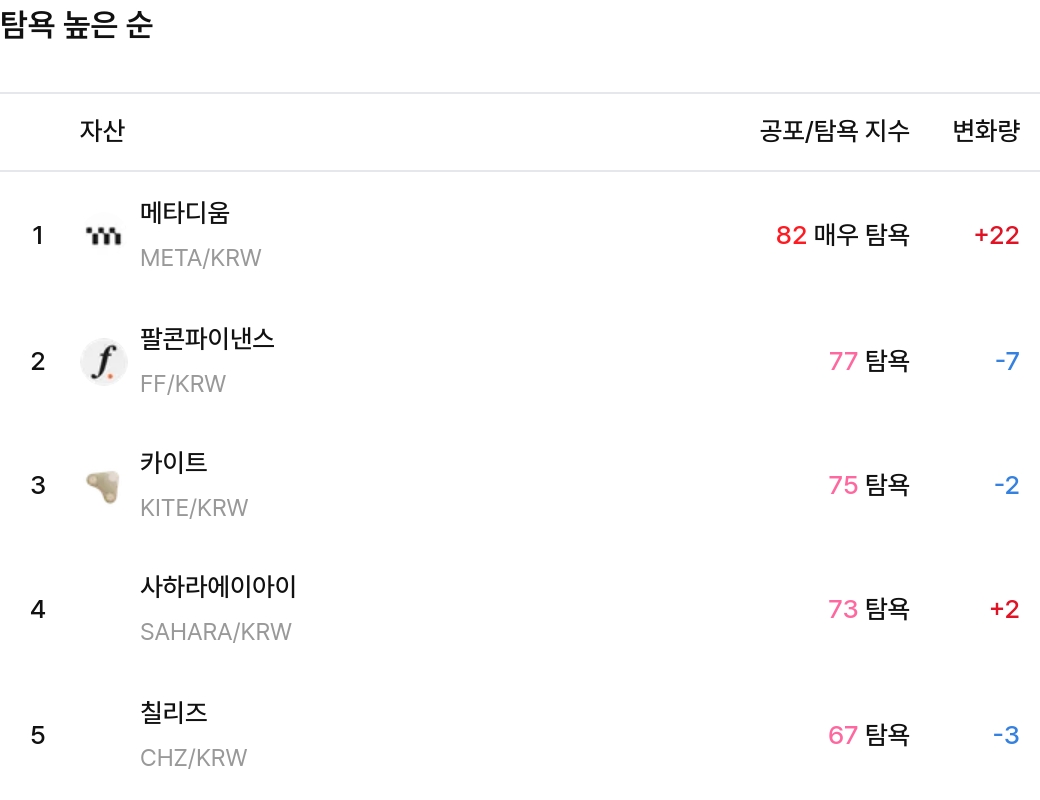 탐욕 높은 순 / 업비트