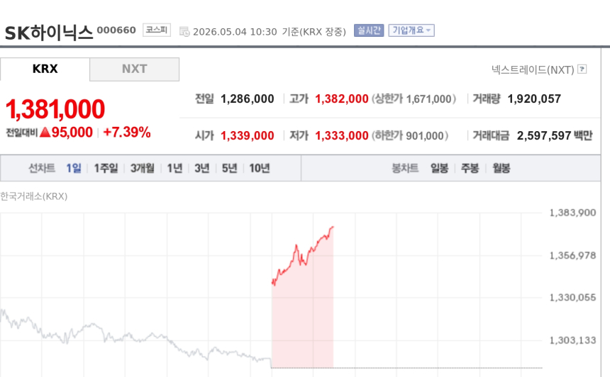 [특징주] SK하이닉스, 뉴욕증시 최고치·증권가 목표가 상향에 7%대 강세