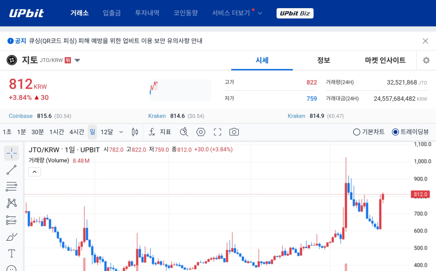[오늘의 주목코인] 지토, 탐욕지수 1위 속 강세 지속…거래량 동반한 단기 상승 흐름 부각