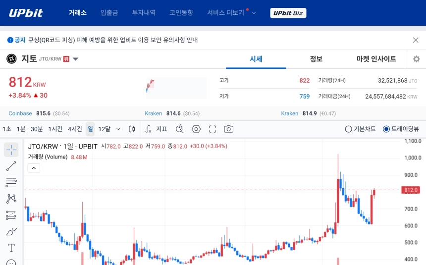 [오늘의 주목코인] 지토, 탐욕지수 1위 속 강세 지속…거래량 동반한 단기 상승 흐름 부각