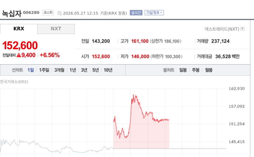 [특징주] GC녹십자, 릴리와 큐레보 매각 계약 체결에 6%대 강세