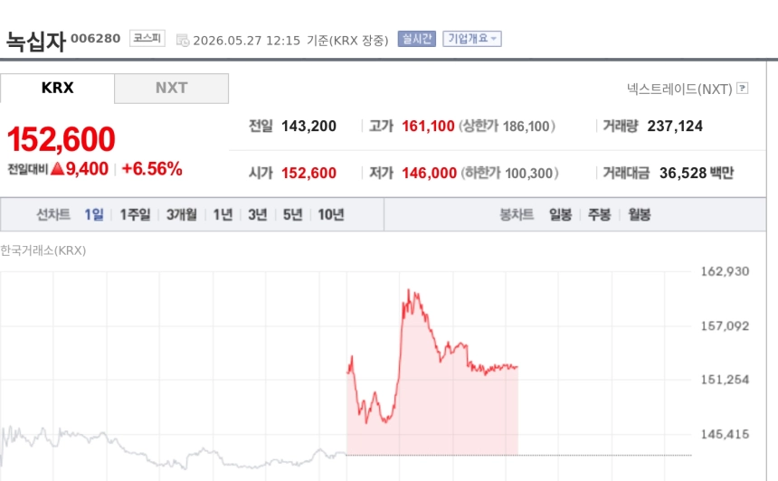 [특징주] GC녹십자, 릴리와 큐레보 매각 계약 체결에 6%대 강세