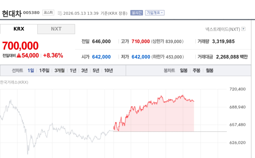 [특징주] 현대차, 로봇 사업 재평가에 70만원 돌파…신고가 경신