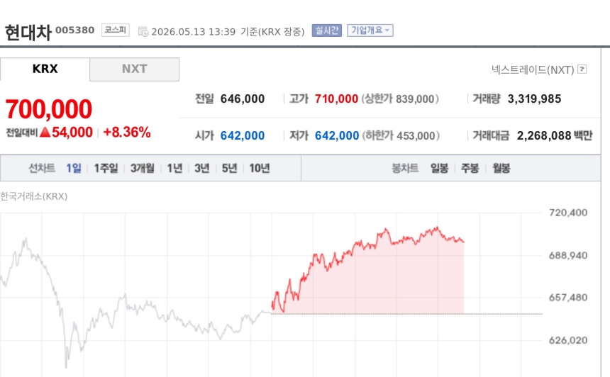 [특징주] 현대차, 로봇 사업 재평가에 70만원 돌파…신고가 경신