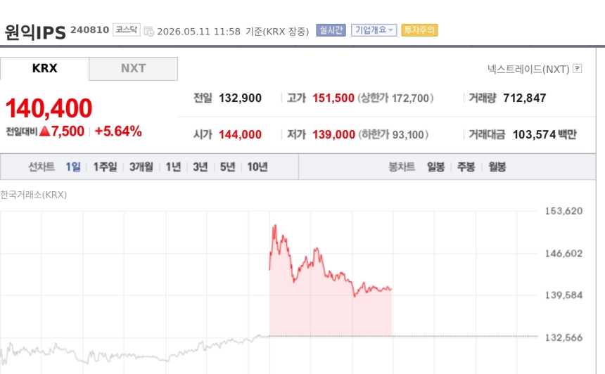 [특징주] 원익IPS, 1분기 흑자전환·삼성·SK 투자 확대 기대에 5%대 강세