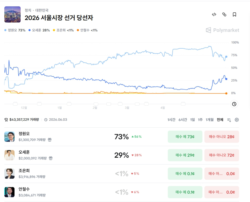 폴리마켓 ‘정원오 73%, 오세훈 29% ’…서울시장 선거에 590억 몰렸다