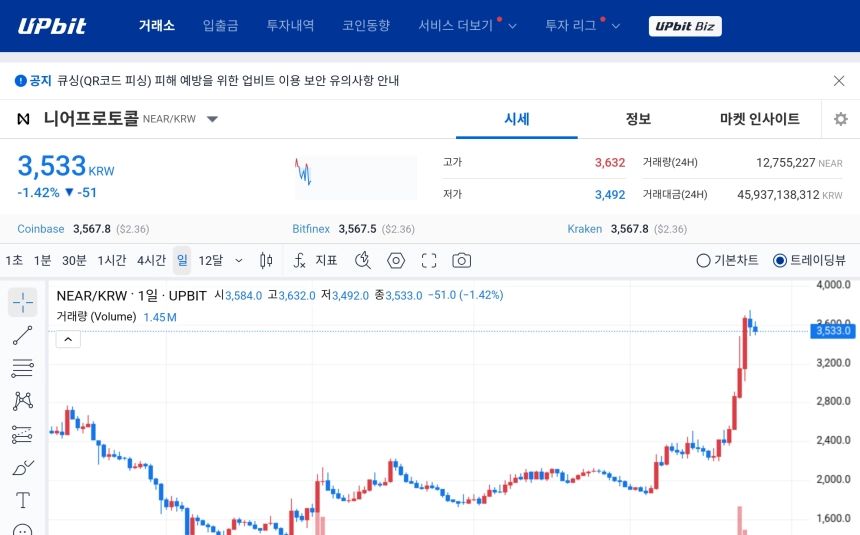 [오늘의 주목코인] 니어프로토콜, 탐욕지수 86 기록에도 견조한 거래대금…단기 조정 속 관심 지속