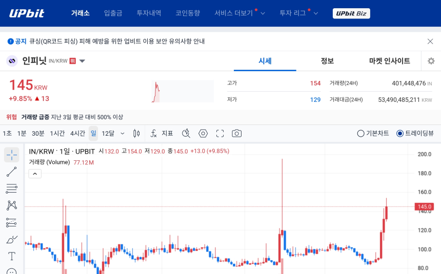 [오늘의 주목코인] 인피닛, 거래량 급증 속 10% 안팎 강세…탐욕 지수 1위 부각