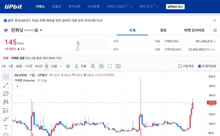 [오늘의 주목코인] 인피닛, 거래량 급증 속 10% 안팎 강세…탐욕 지수 1위 부각