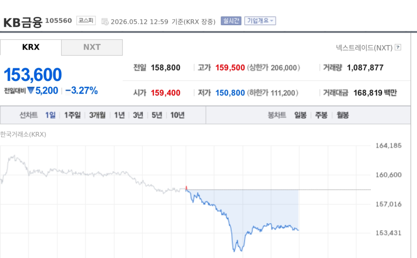 [특징주] KB금융, 밸류업 정책 수혜 기대에도 3%대 약세…은행주 차익실현