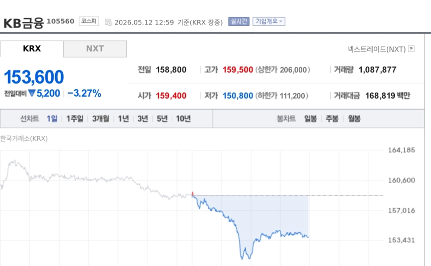[특징주] KB금융, 밸류업 정책 수혜 기대에도 3%대 약세…은행주 차익실현