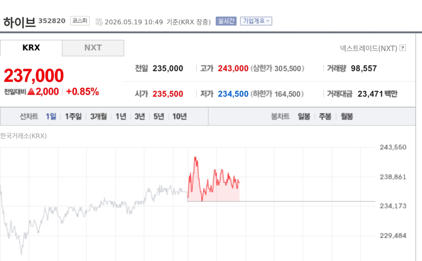 [특징주] 하이브, BTS·캣츠아이 글로벌 모멘텀에 강세…엔터주 동반 상승