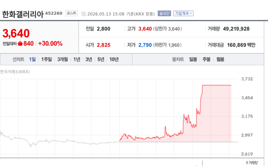 [특징주] 한화갤러리아, 압구정 명품관 재건축 심의 통과에 상한가