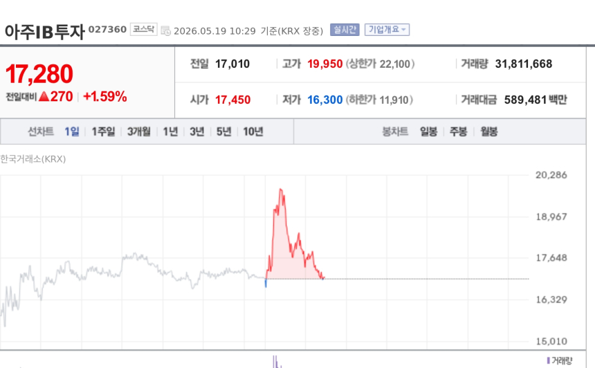 [특징주] 아주IB투자, 블랙록 스페이스X 투자 검토 소식에 급등…IPO 기대 재점화