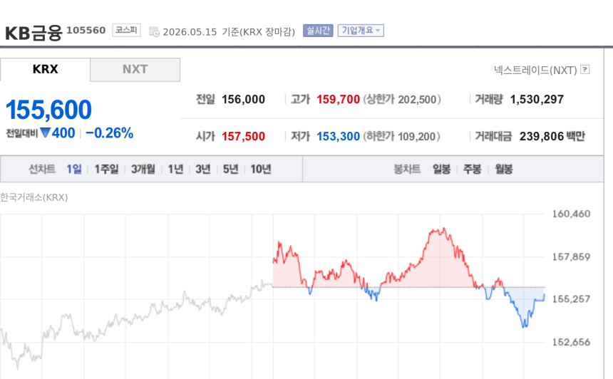[토큰주식] KB금융, 원화코인 결제·정산·해외송금 기술검증 완료
