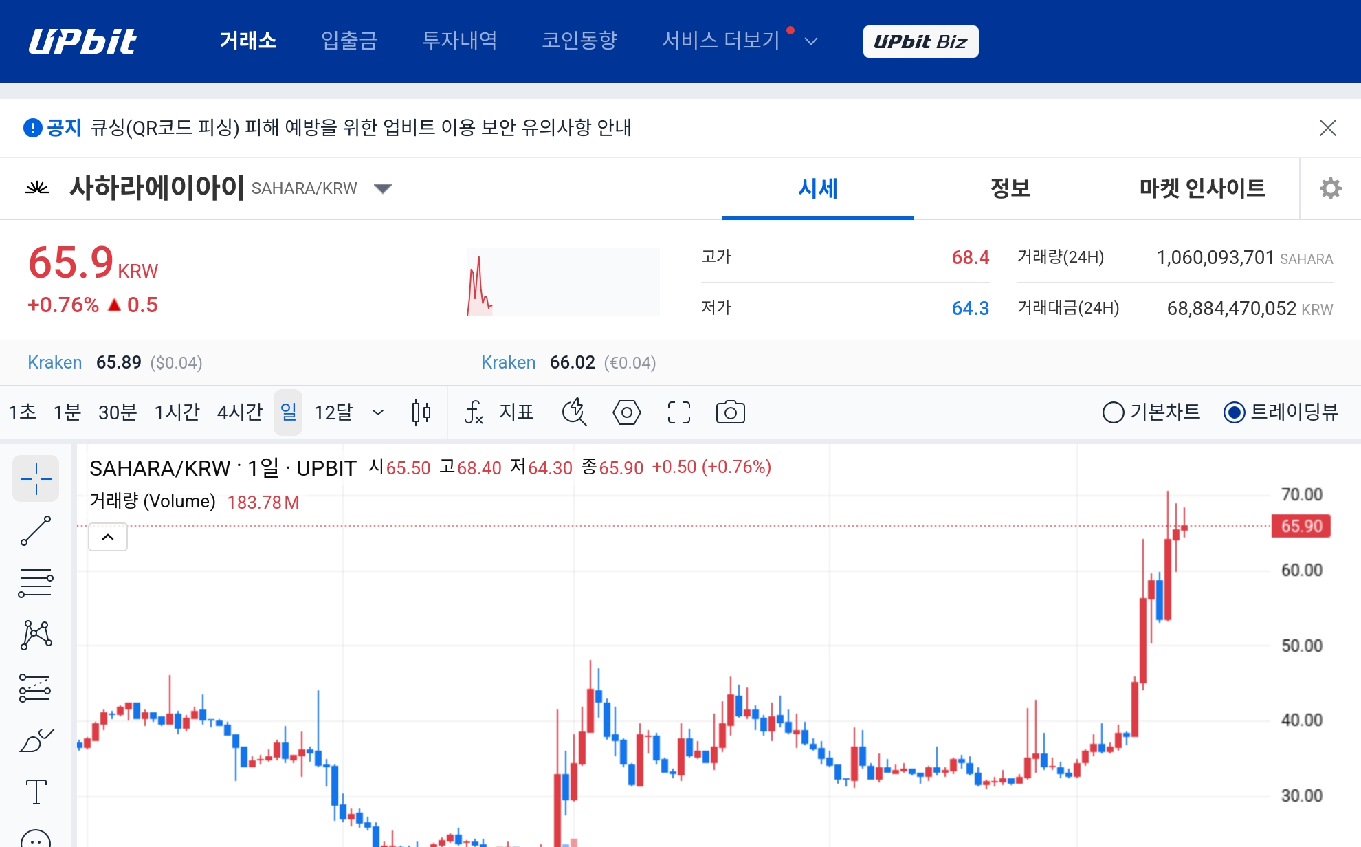 [오늘의 주목코인] 사하라에이아이, 매우 탐욕 구간 속 강보합…거래대금 상위권 유지 - TokenPost
