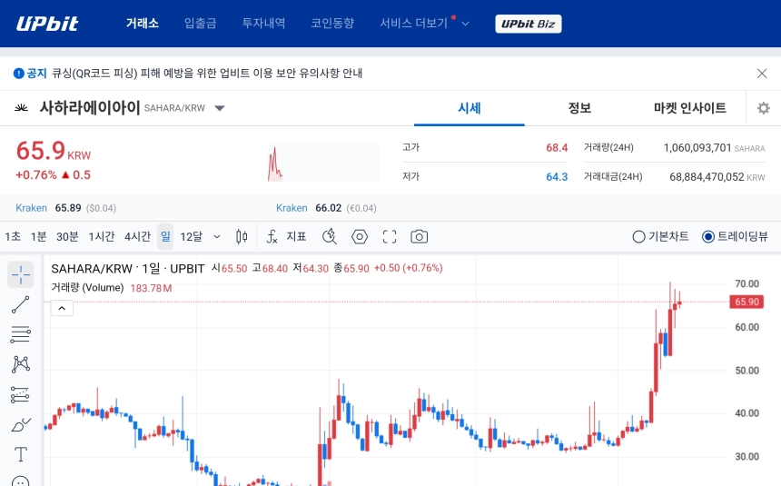 [오늘의 주목코인] 사하라에이아이, 매우 탐욕 구간 속 강보합…거래대금 상위권 유지