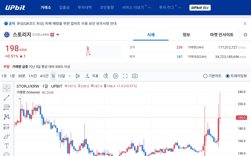 [오늘의 주목코인] 스토리지, 거래량 급증 속 탐욕지수 1위…198원대서 강한 매수 관심