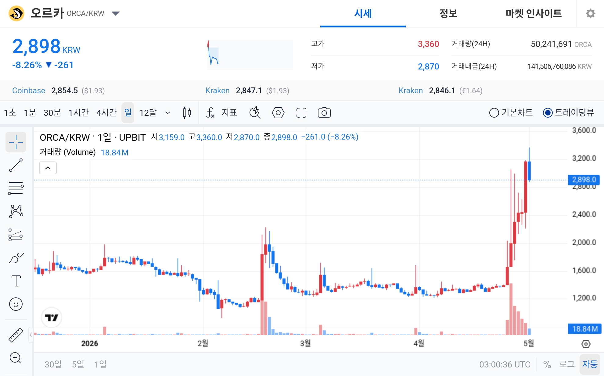 [오늘의 주목코인] 오르카, 매우 탐욕 구간 진입 속 거래대금 상위권…변동성 확대 주목 - TokenPost