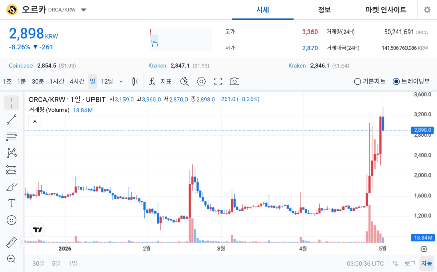 [오늘의 주목코인] 오르카, 매우 탐욕 구간 진입 속 거래대금 상위권…변동성 확대 주목