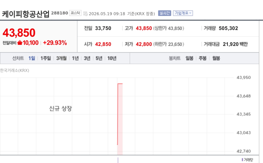 [특징주] 케이피항공산업, 스팩 합병 상장 첫날 상한가…항공·방산 수급 몰렸다