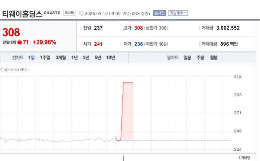 [특징주] 티웨이홀딩스, 상한가…티웨이항공 '트리니티항공' 변경면허 부각