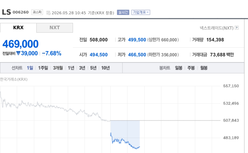 [특징주] LS, 수주잔고 1.5조 축소 정정공시 충격…이틀째 급락