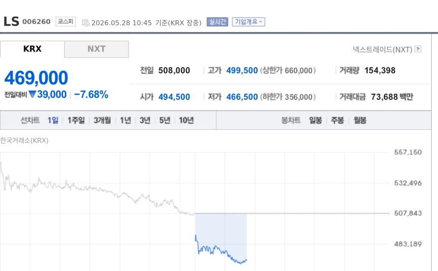 [특징주] LS, 수주잔고 1.5조 축소 정정공시 충격…이틀째 급락