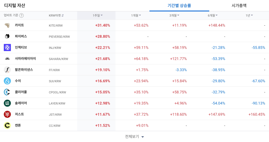 [코인 TOP 10 주간동향] 아하토큰·너보스·게임빌드 주간 +100%…NEWT 등 매수 체결강도 500%로 수급 쏠림