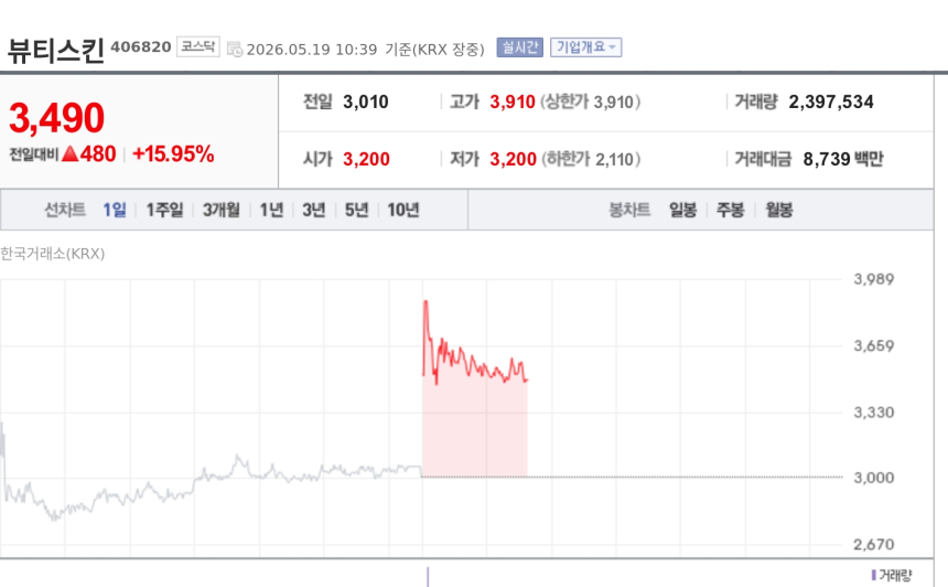 [특징주] 뷰티스킨, K-뷰티 수출 성장 기대에 급등…실리콘투 등 화장품주 동반 강세