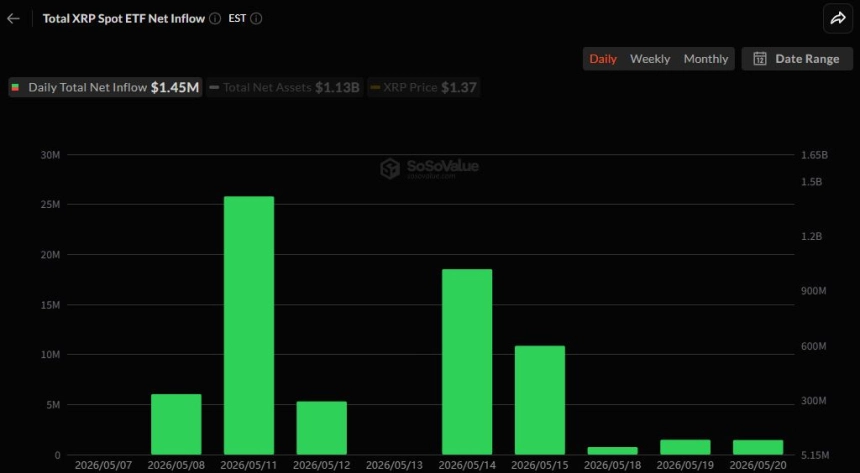 [알트 현물 ETF] XRP 5거래일 연속 순유입…하이퍼리퀴드도 추가 유입