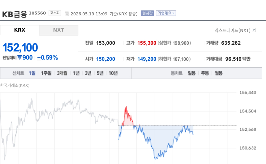 [특징주] KB금융, 은행주 비과세 배당 기대 속 약세…하나증권은 최선호주 유지