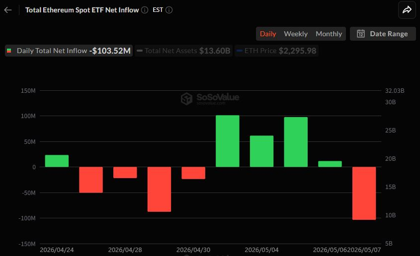 이더리움 현물 ETF 순유출 전환...1억 달러 이탈