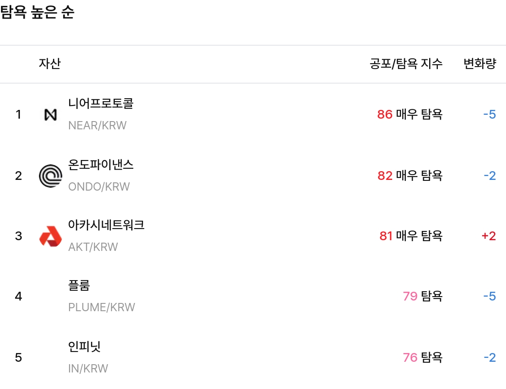 탐욕 높은 순 / 업비트