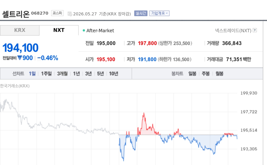 [특징주] 셀트리온, 신약 전략 공개에도 약세…오픈이노베이션 성과 확인