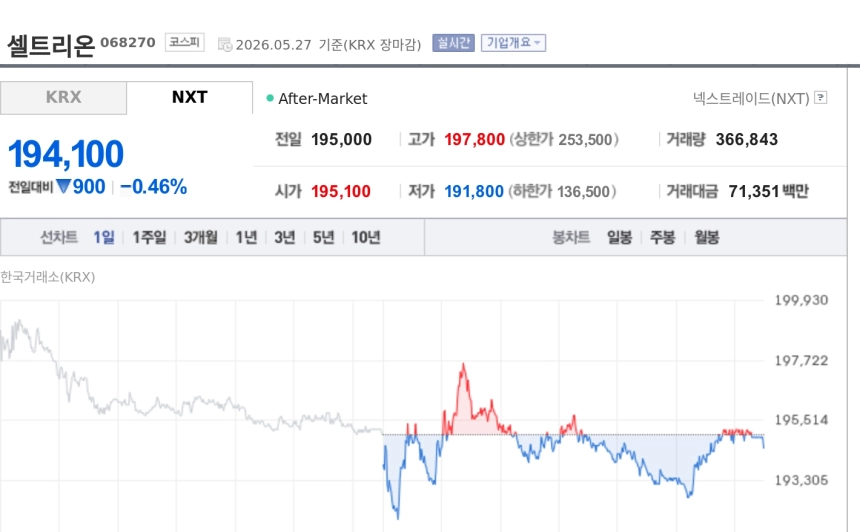 [특징주] 셀트리온, 신약 전략 공개에도 약세…오픈이노베이션 성과 확인
