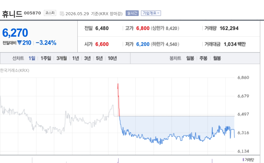 [특징주] 휴니드, 보잉과 H-47 항공전자장비 공급계약 2건 공시…장기 수주 확대 부각